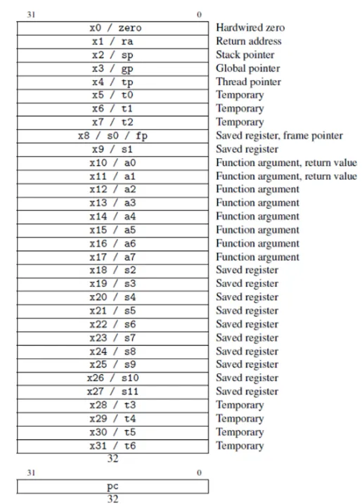 RISC-V Registers